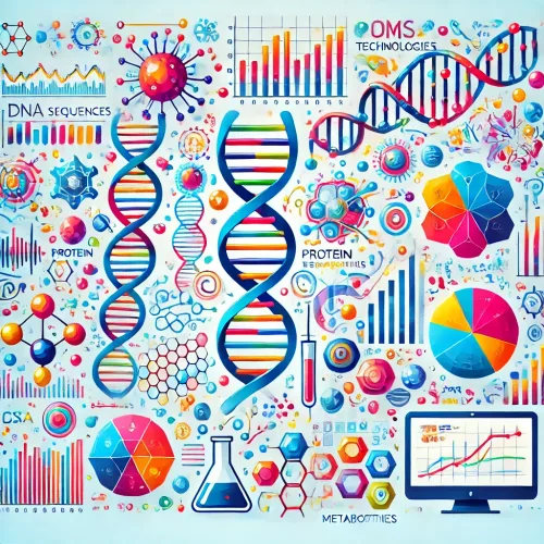 DALL·E 2024 08 08 14.45.03 An illustration depicting various omics technologies. The image should include elements like DNA sequences protein structures metabolites and data scaled