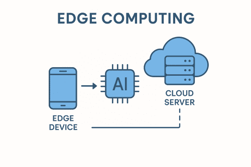 Inference on edge device before optional cloud offload