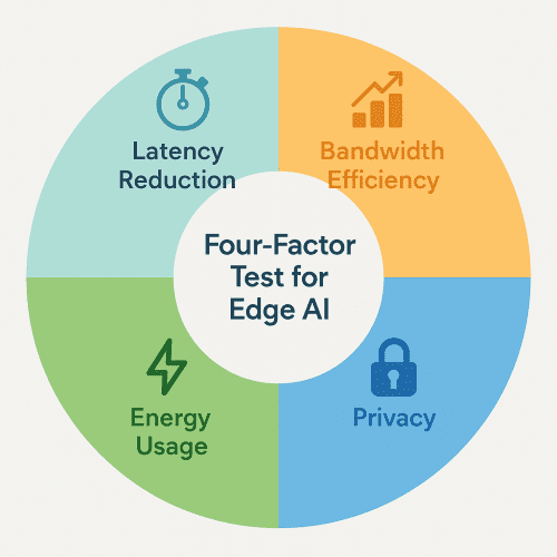 Four-factor test: latency, bandwidth, privacy, energy